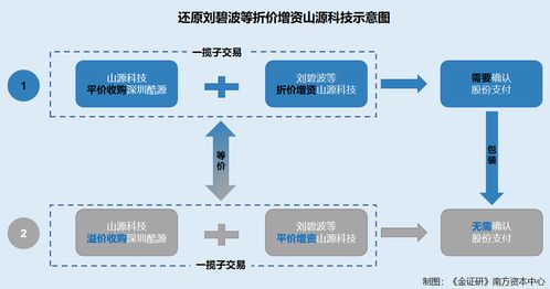 山源科技养老业务隐而未披引关注 亏损公司收购背后的股份支付疑云
